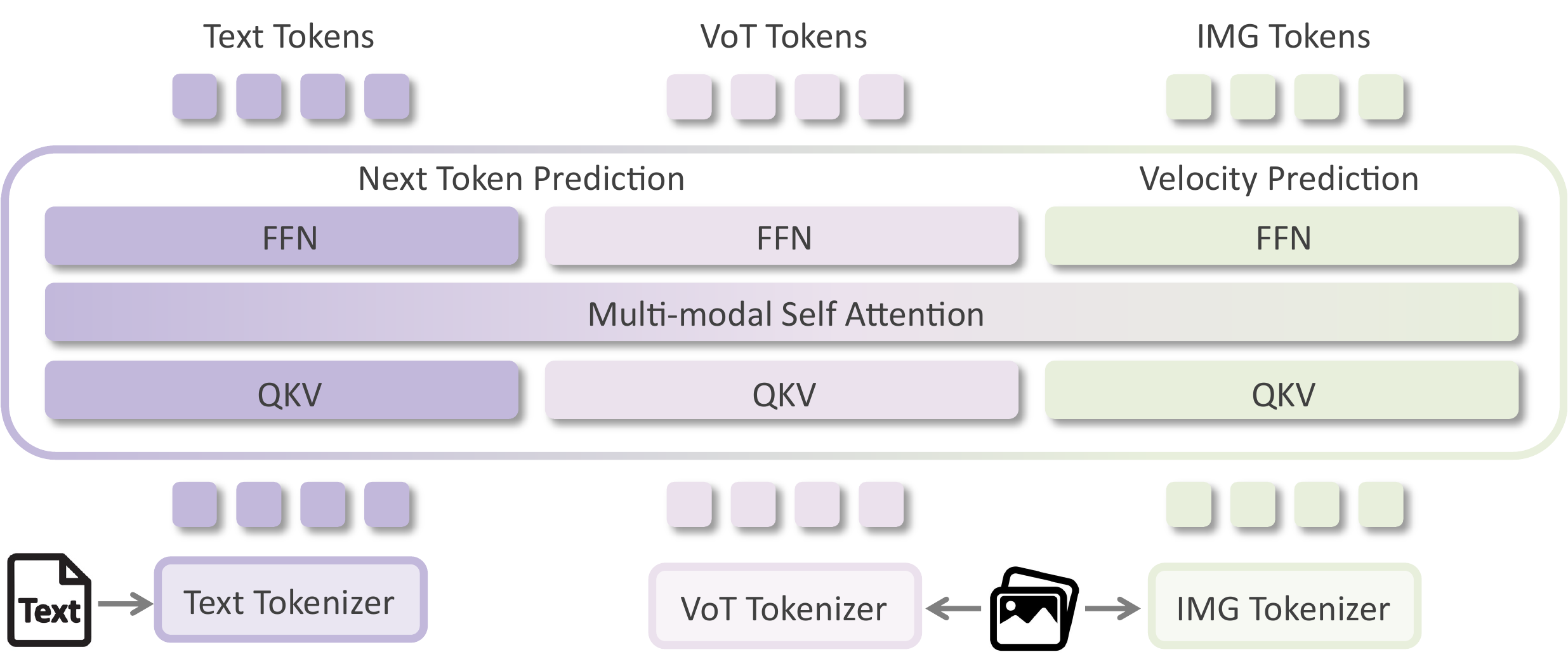 Architecture of the unified vision-language model with VoT